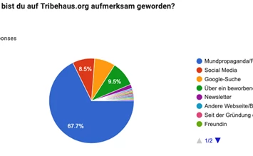 Das Ergebnis unserer Umfrage - Tribehaus